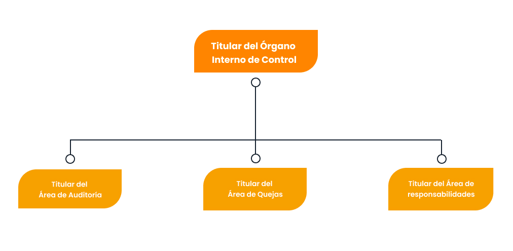 organigrama